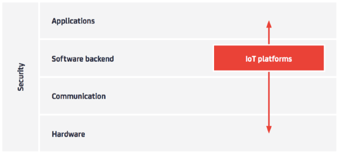 White paper IoT platforms