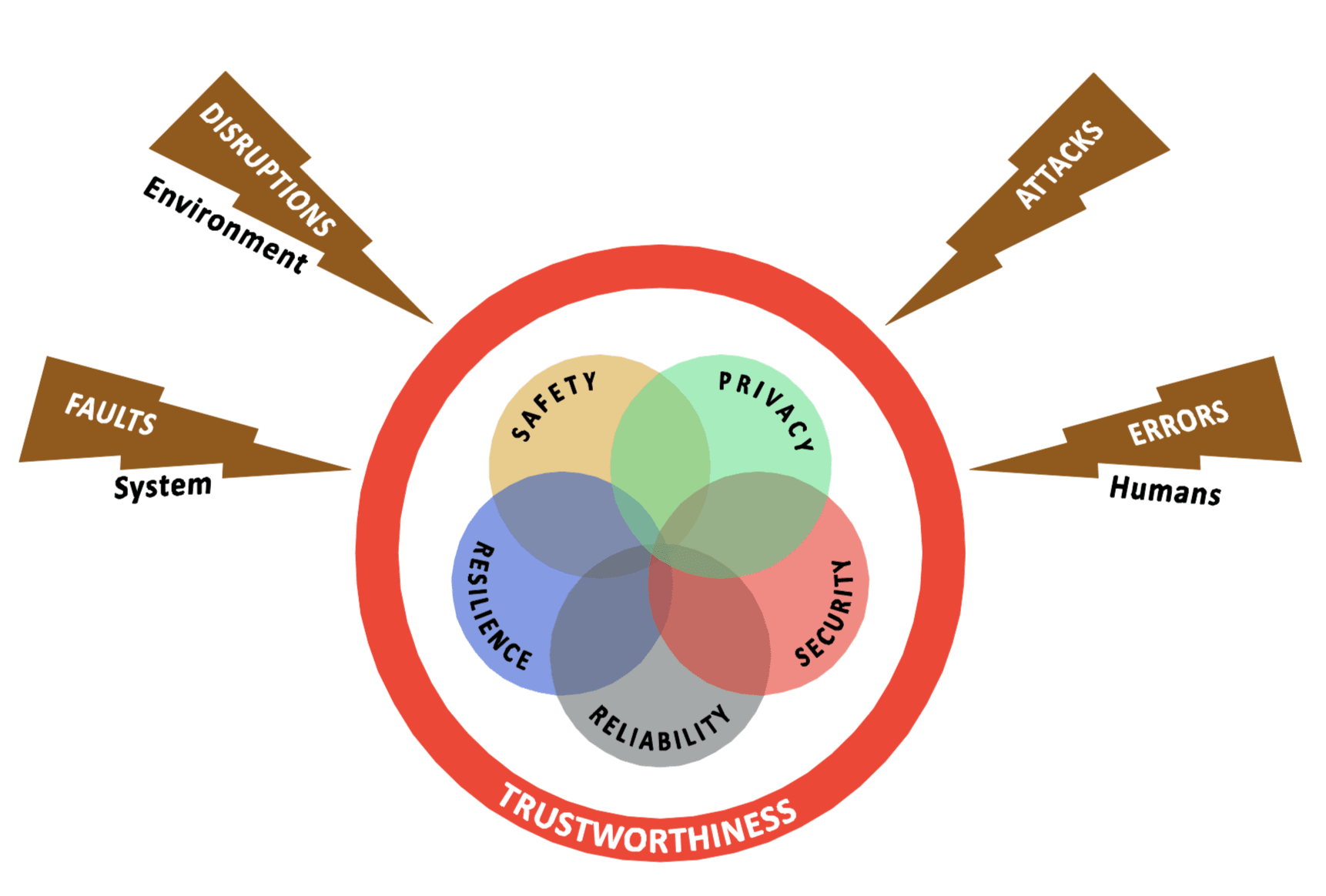 Trustworthiness of an IIoT System