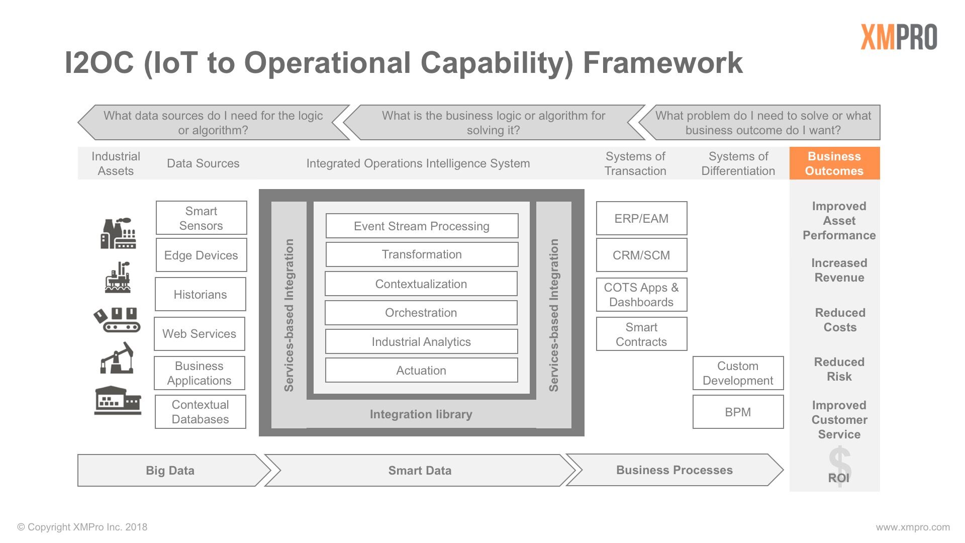 XMPro I2OC Framework XMPro I2OC Framework