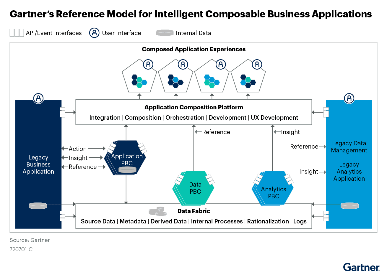 Figure_1_Gartners_Reference_Model_for_Intelligent_Composable_Business_Applications Digital twin