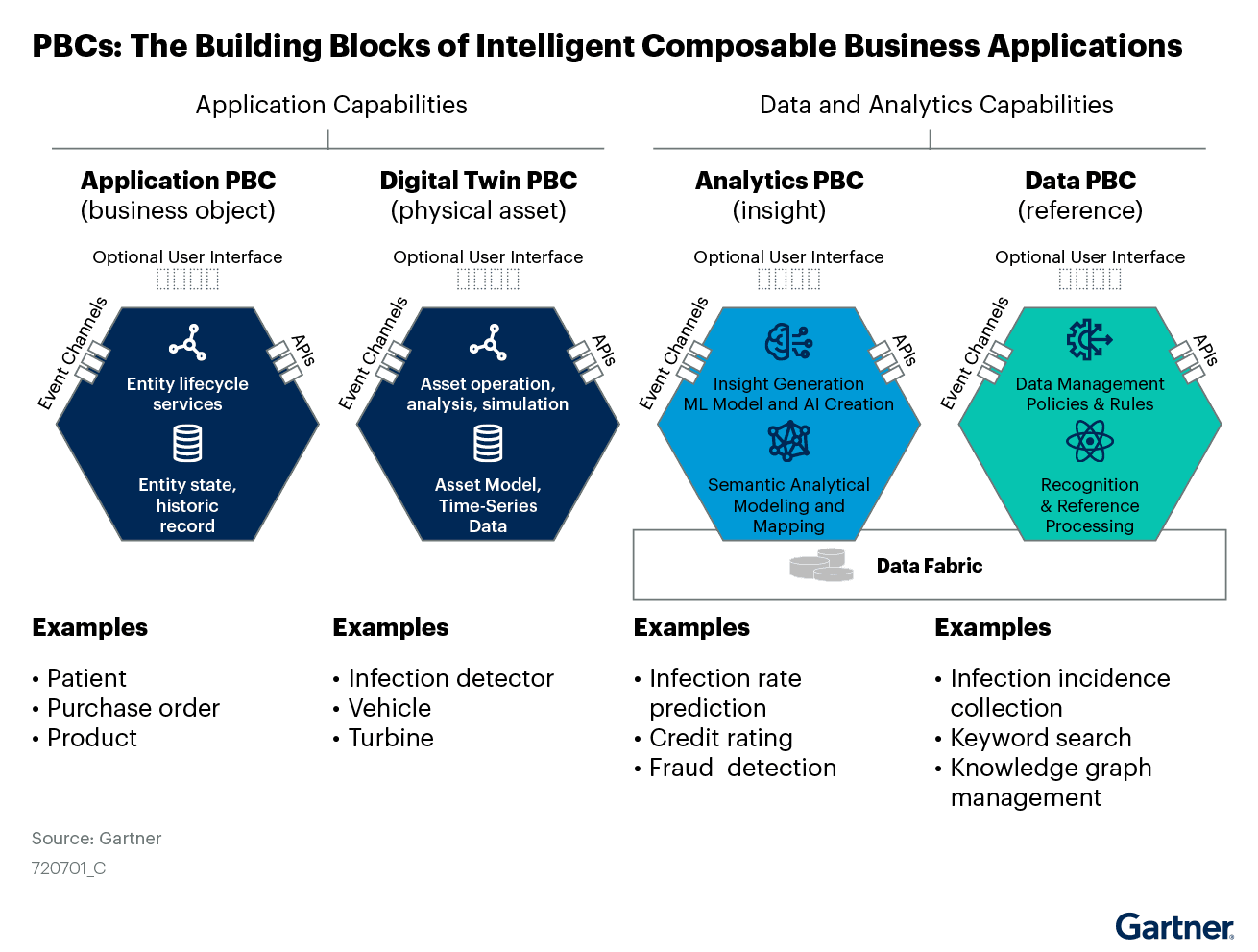 Figure_3_PBCs_The_Building_Blocks_of_Intelligent_Composable_Business_Applications Digital twin