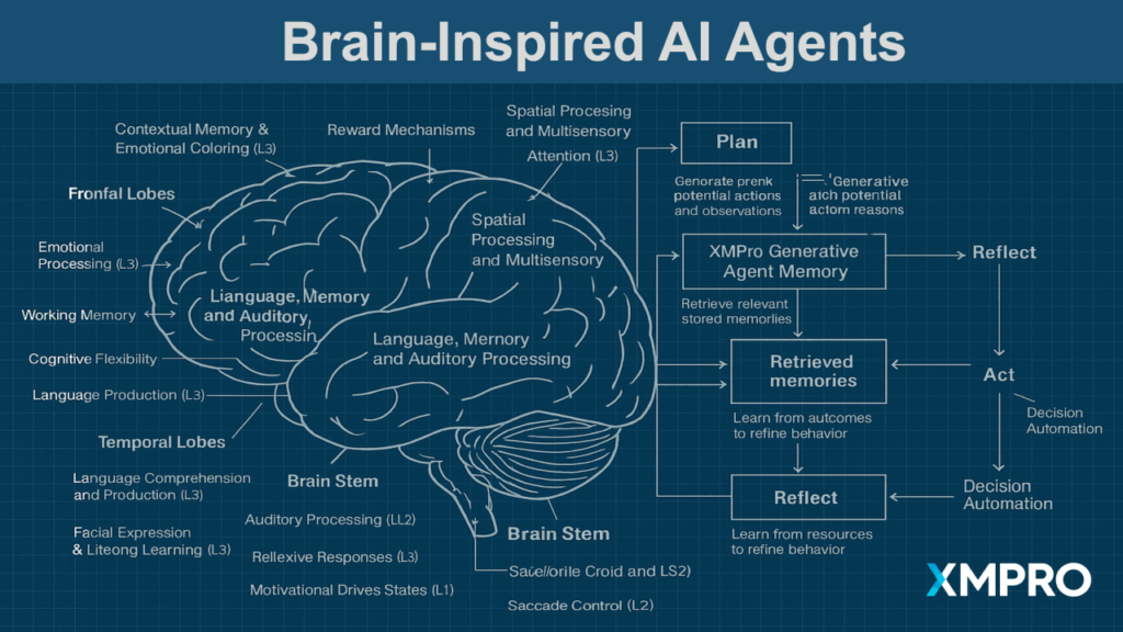 Diagram Showing Brain Inspired AI Agents
