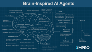 Diagram Showing Brain Inspired AI Agents
